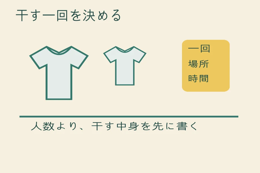 部屋干し用の除湿機、最初に決めるのは方式より「干す一回」の編集部作成図