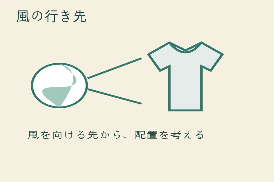 サーキュレーターを足す前に、風を当てたい衣類の位置を決めるの編集部作成図