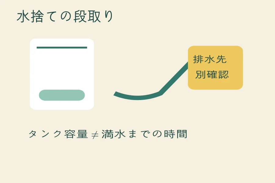 除湿機のタンク容量と連続排水、外出前に違いを整理するの編集部作成図