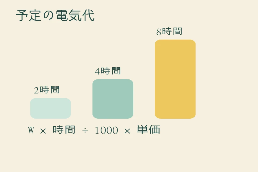 除湿機の電気代、W・時間・単価を分けて一か月を計算するの編集部作成図