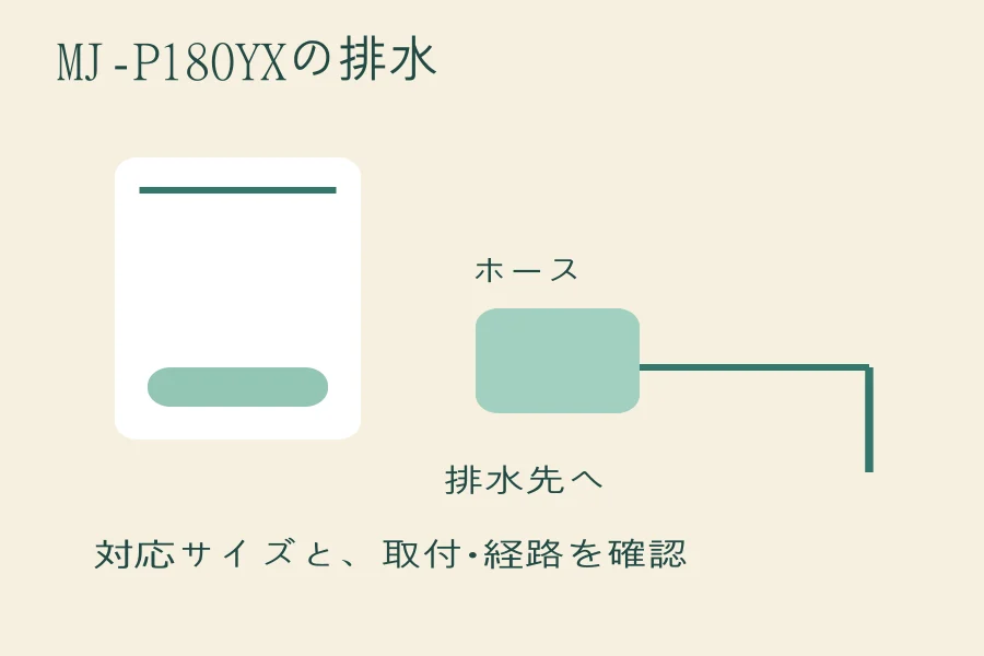 MJ-P180YXの連続排水を使う？18L/日と4.7Lタンクを分けて読むの編集部作成図