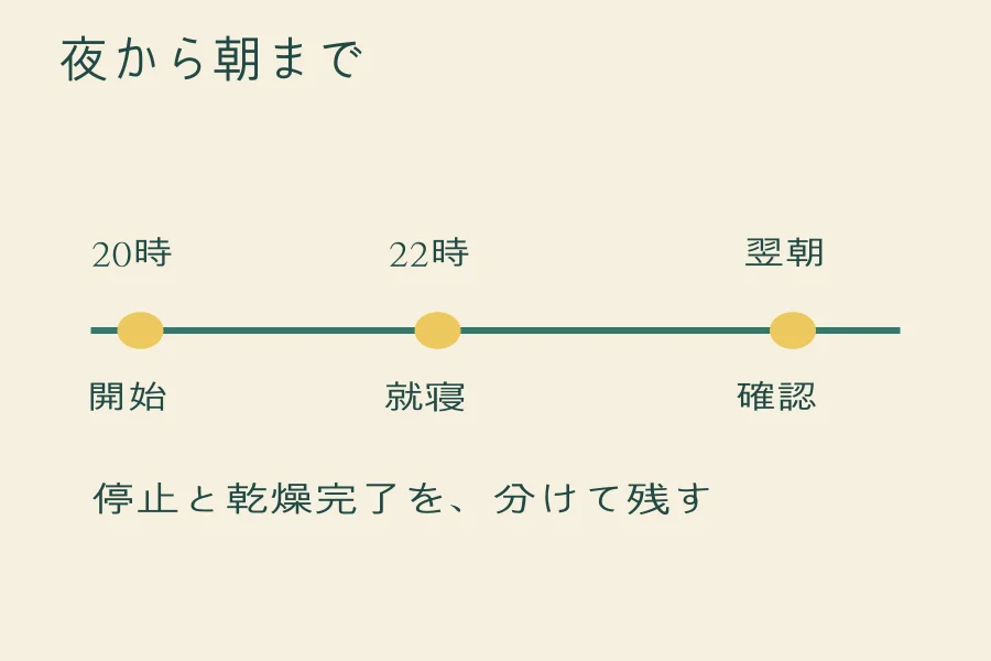 夜に除湿機を使う前に、音のモード・タイマー・水捨てを一枚にするの編集部作成図