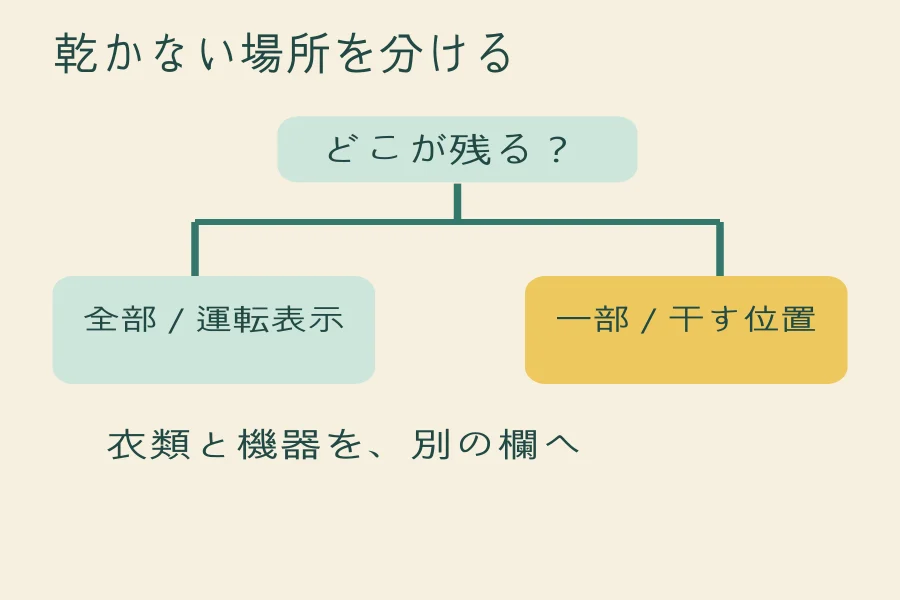 除湿機を使っても乾かないとき、衣類・運転・配置を分けて記録するの編集部作成図
