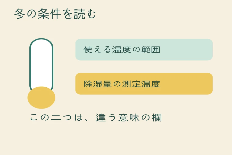 冬の部屋干し用除湿機、「使える温度」と乾かす条件を分けて読むの編集部作成図